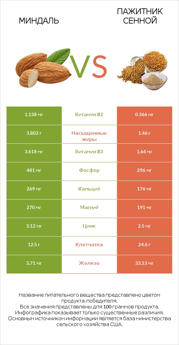 Миндаль vs Пажитник сенной infographic