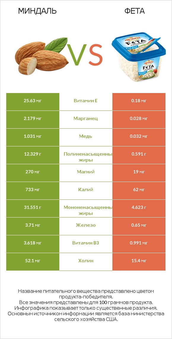 Миндаль vs Фета infographic