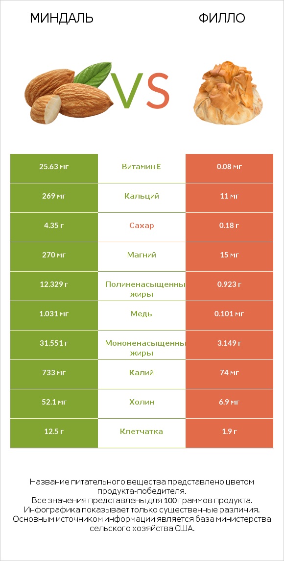 Миндаль vs Филло infographic