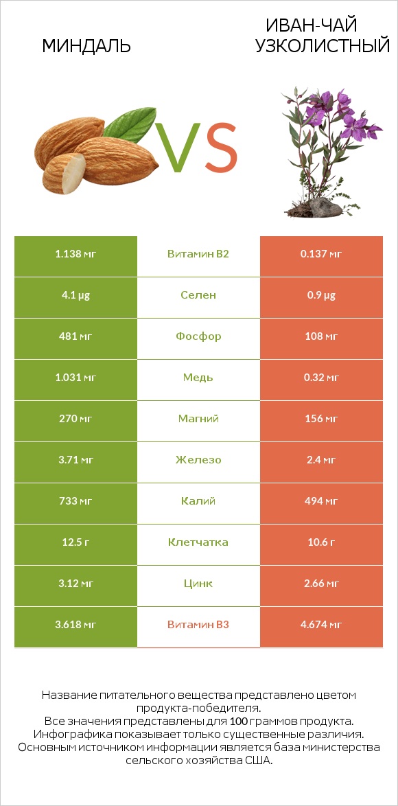 Миндаль vs Иван-чай узколистный infographic