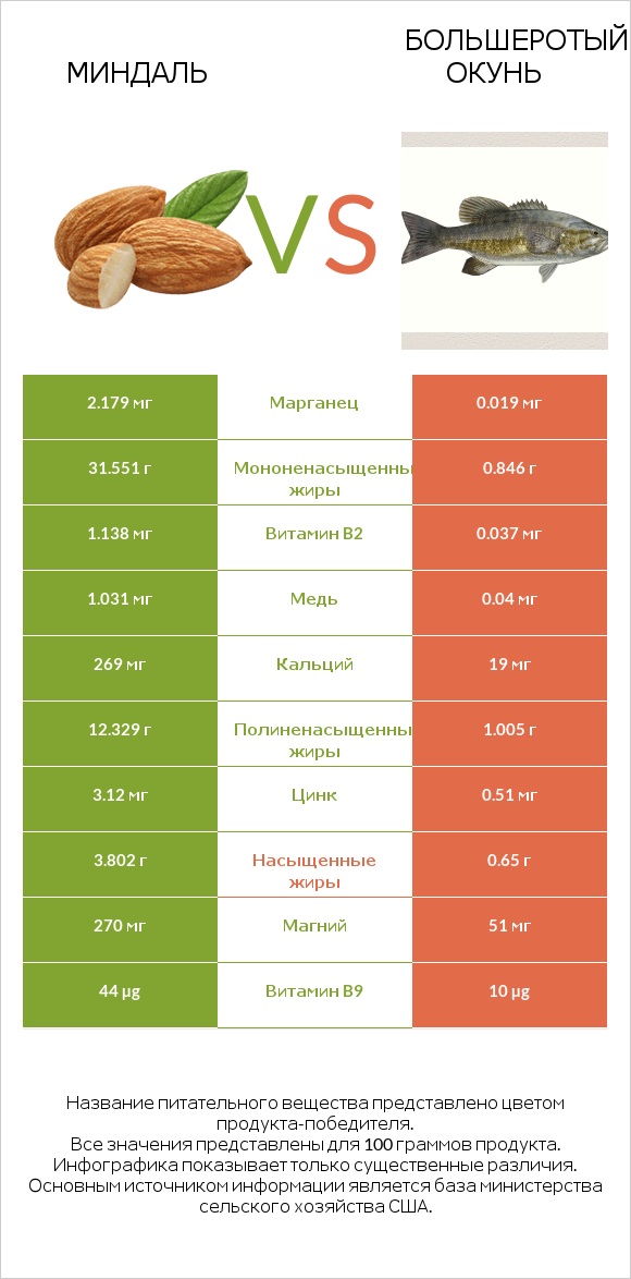 Миндаль vs Большеротый окунь infographic