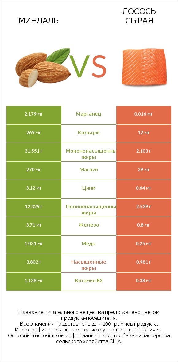 Миндаль vs Лосось сырая infographic