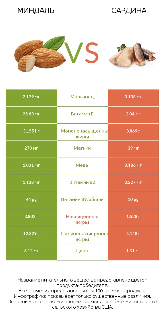 Миндаль vs Сардина infographic