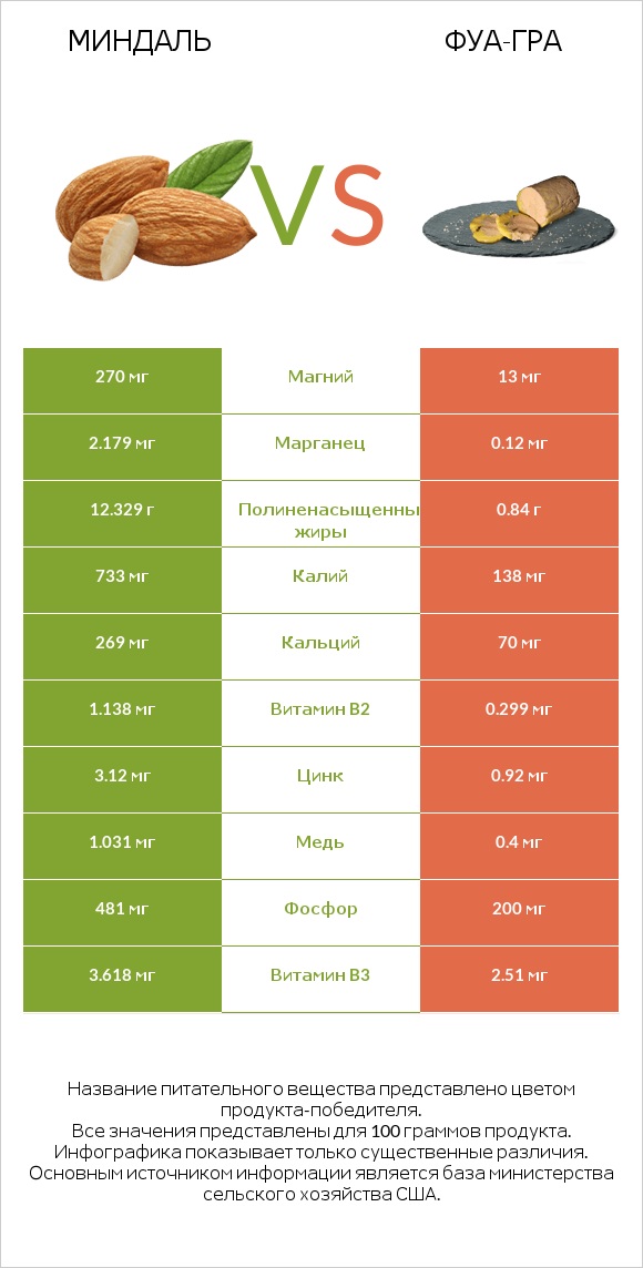 Миндаль vs Фуа-гра infographic