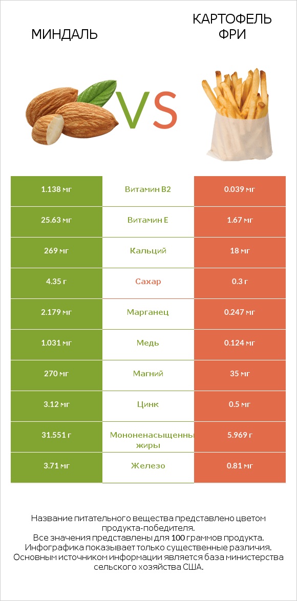 Миндаль vs Картофель фри infographic