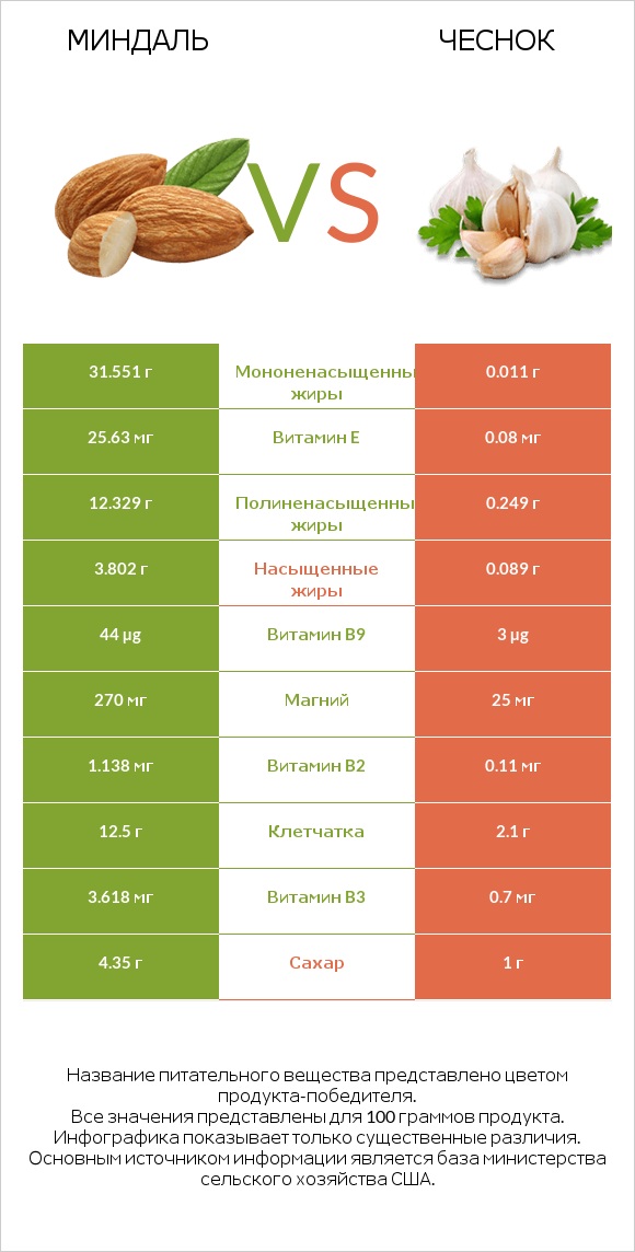 Миндаль vs Чеснок infographic