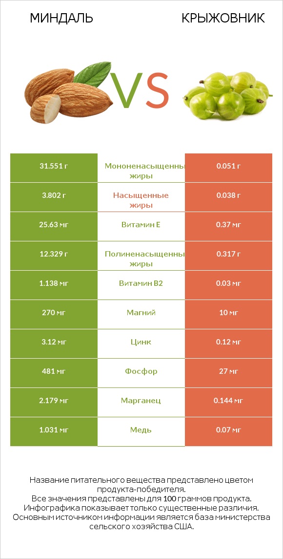 Миндаль vs Крыжовник infographic