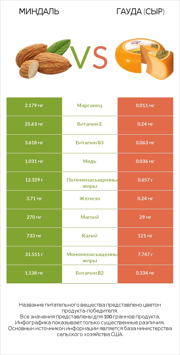 Миндаль vs Гауда (сыр) infographic