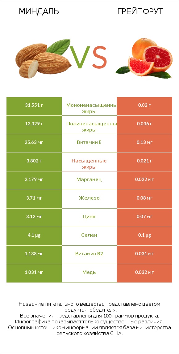 Миндаль vs Грейпфрут infographic