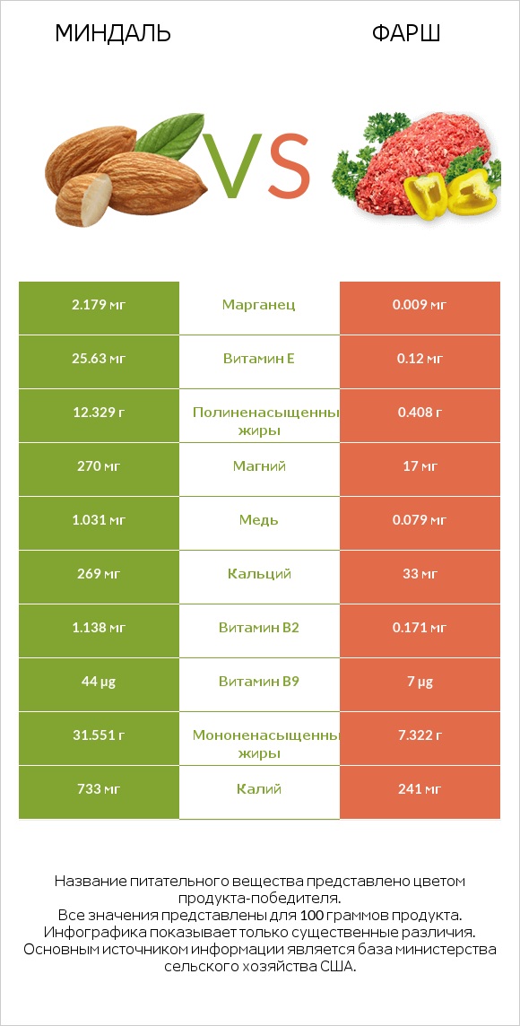 Миндаль vs Фарш infographic