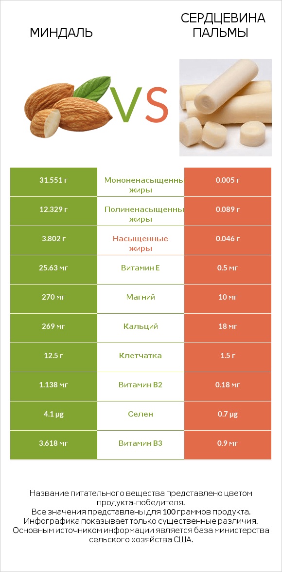 Миндаль vs Сердцевина пальмы infographic