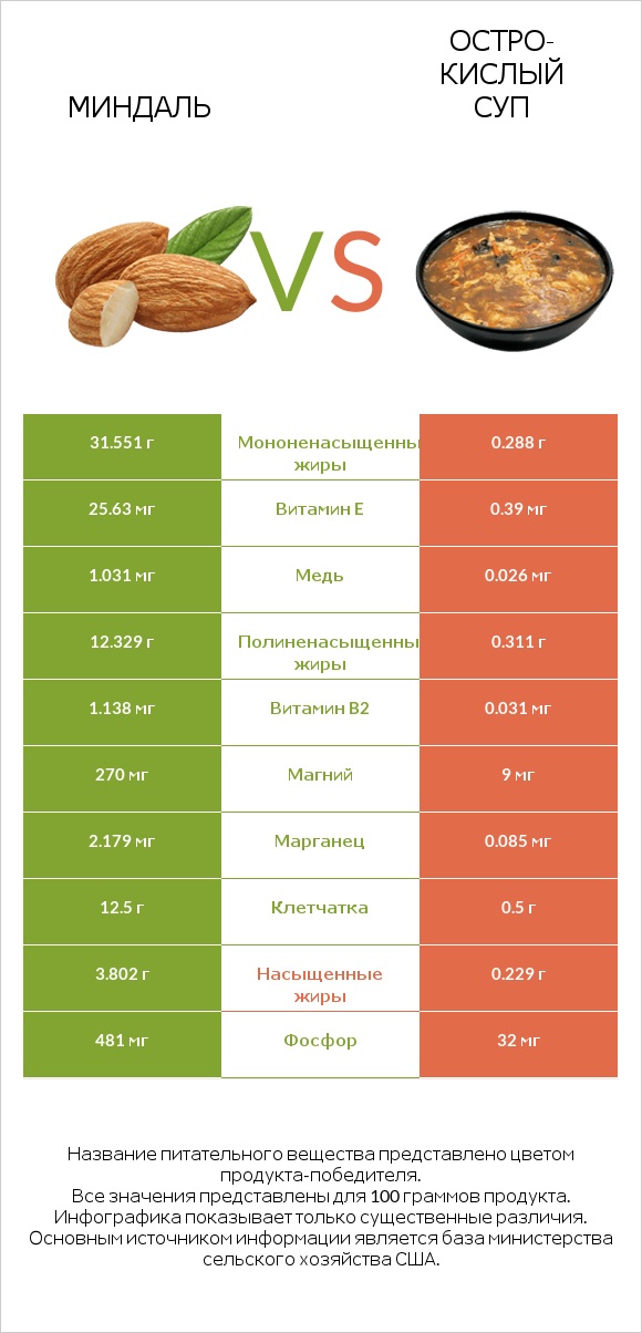 Миндаль vs Остро-кислый суп infographic