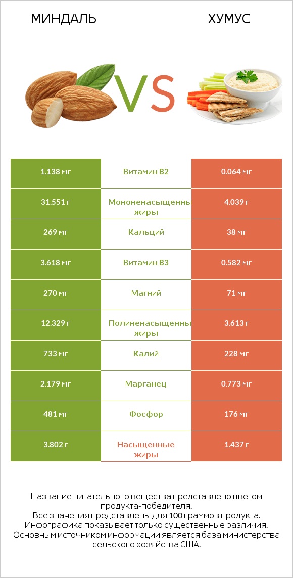 Миндаль vs Хумус infographic