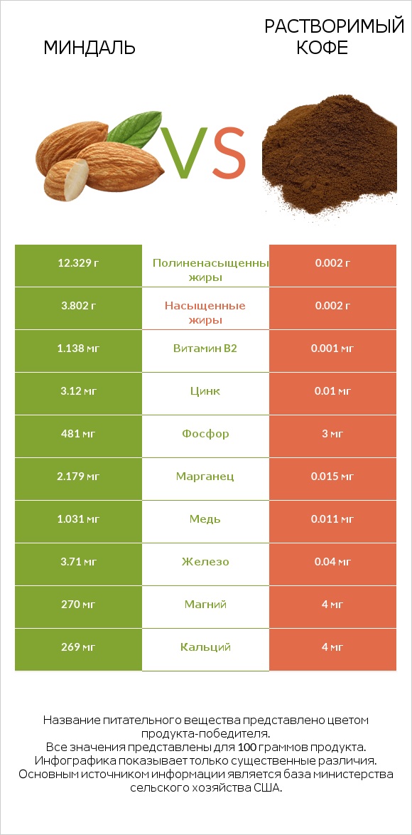 Миндаль vs Растворимый кофе infographic