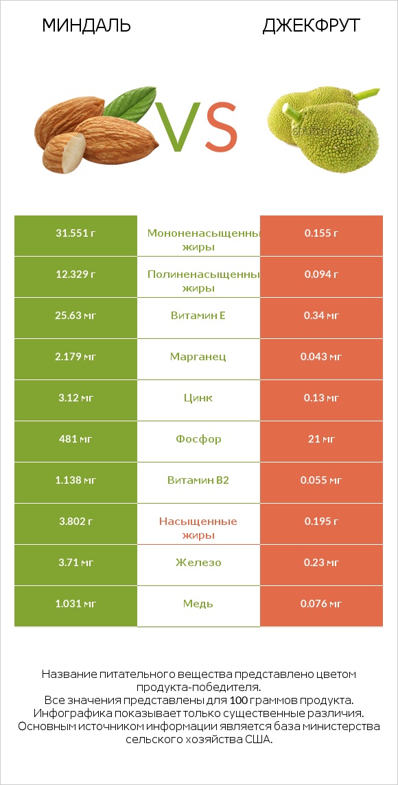 Миндаль vs Джекфрут infographic