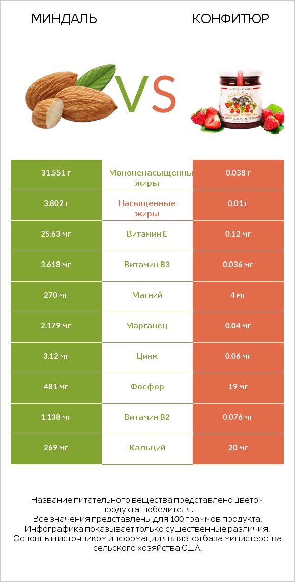 Миндаль vs Конфитюр infographic