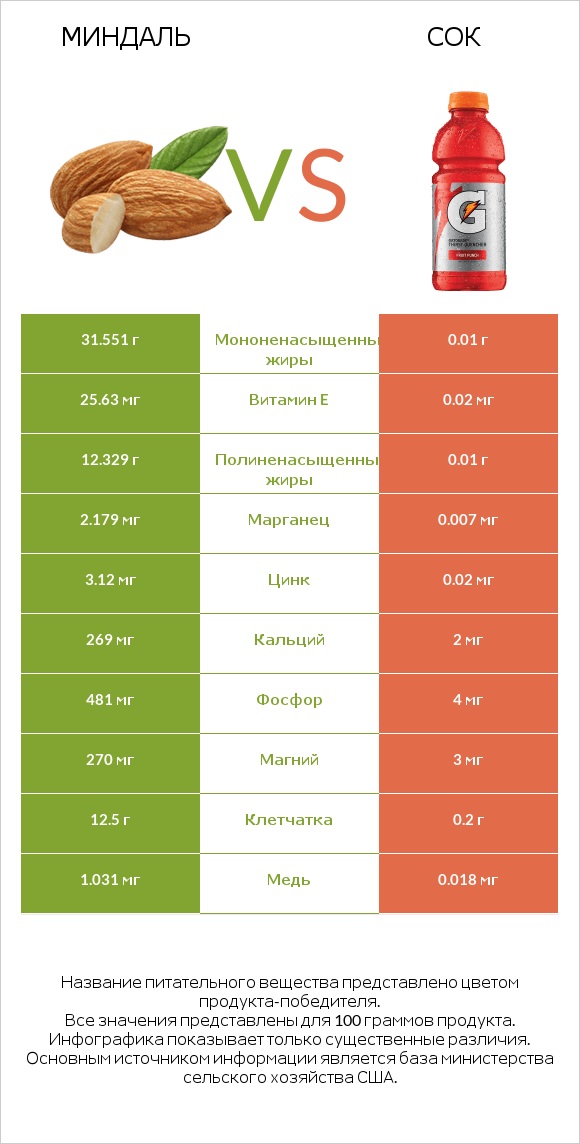 Миндаль vs Сок infographic