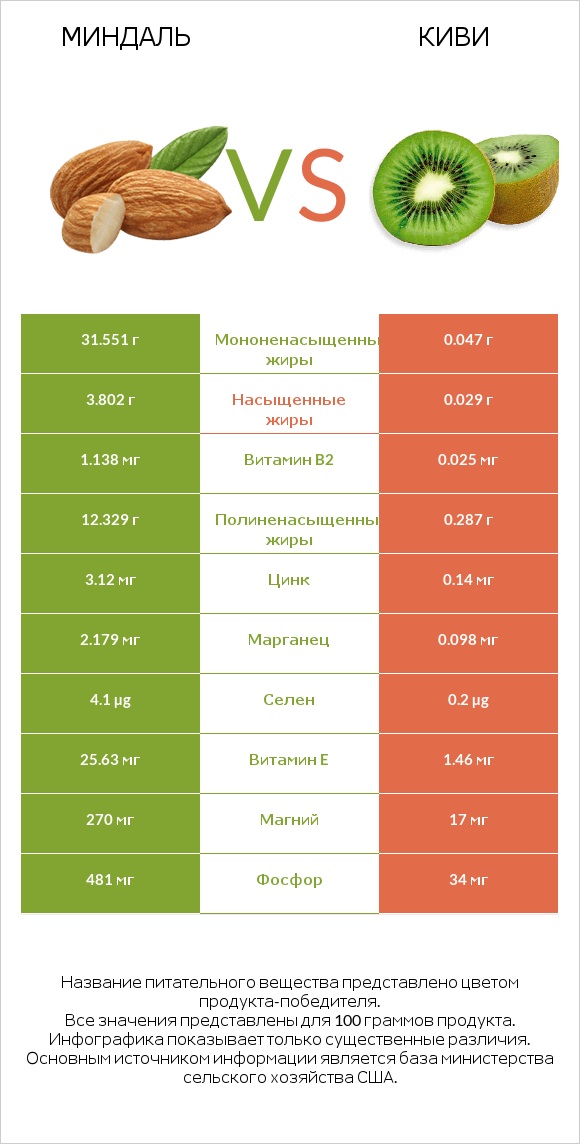 Миндаль vs Киви infographic