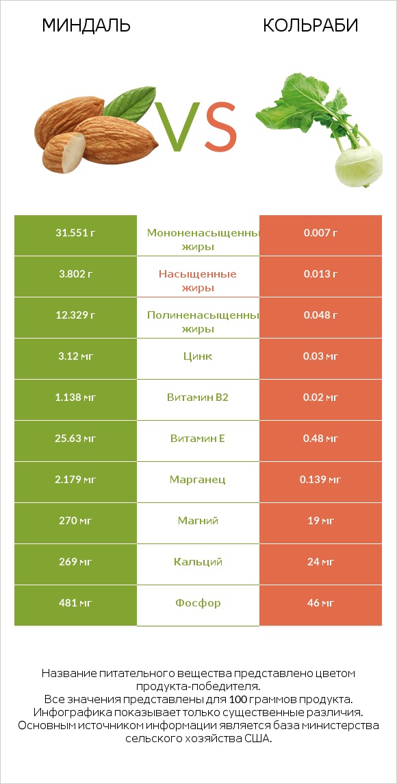 Миндаль vs Кольраби infographic