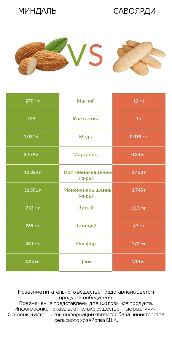 Миндаль vs Савоярди infographic