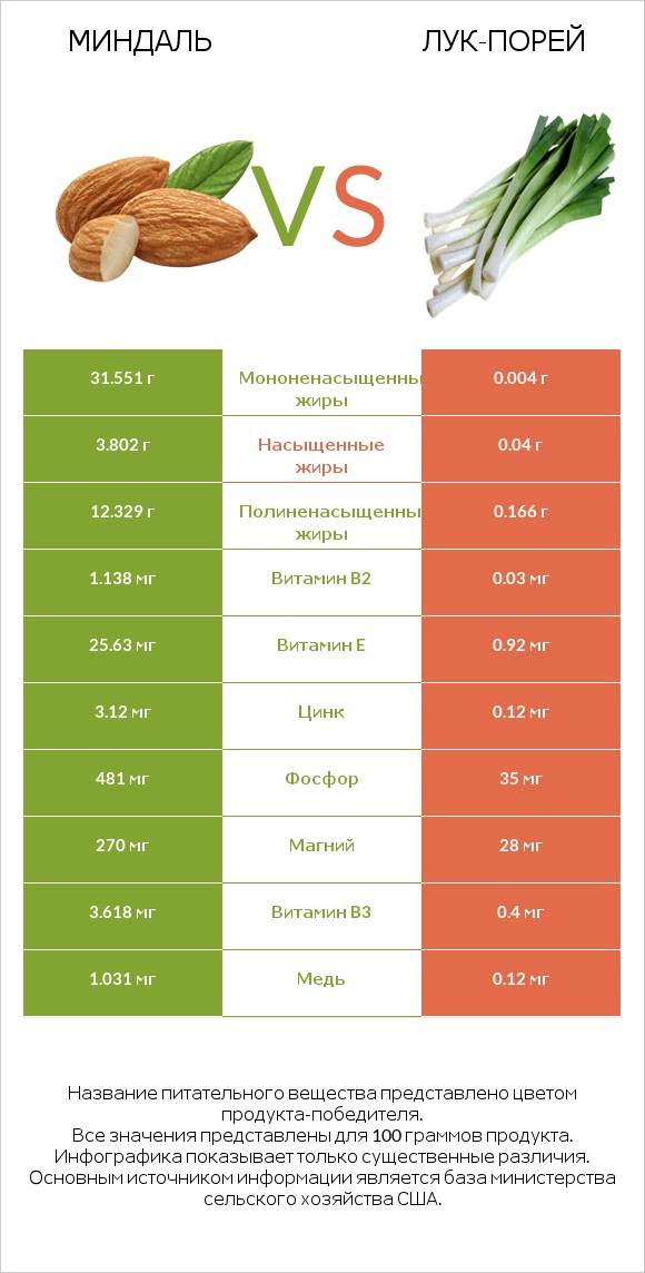 Миндаль vs Лук-порей infographic