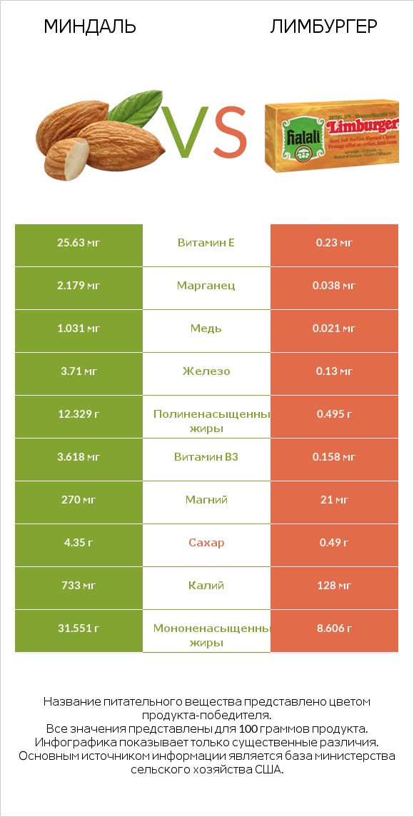 Миндаль vs Лимбургер infographic