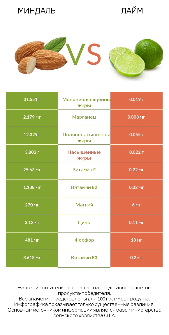 Миндаль vs Лайм infographic