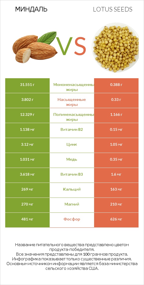 Миндаль vs Lotus seeds infographic