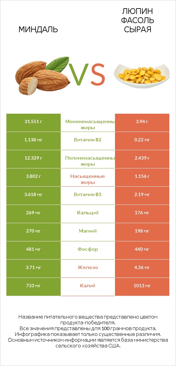 Миндаль vs Люпин Фасоль сырая infographic