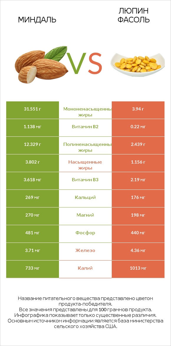 Миндаль vs Люпин Фасоль infographic