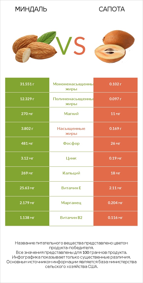 Миндаль vs Сапота infographic
