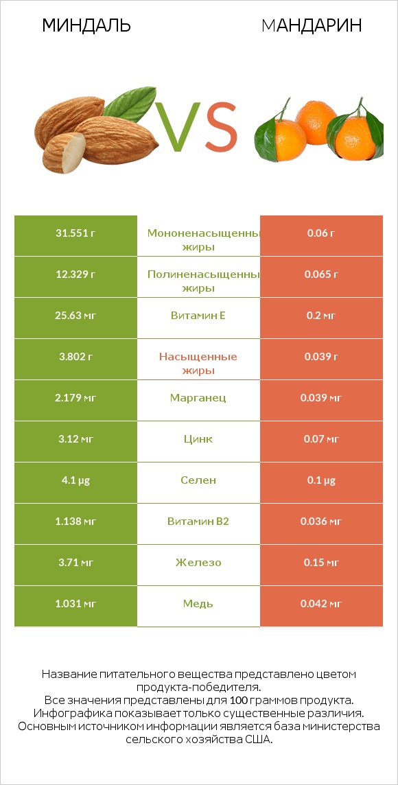 Миндаль vs Mандарин infographic