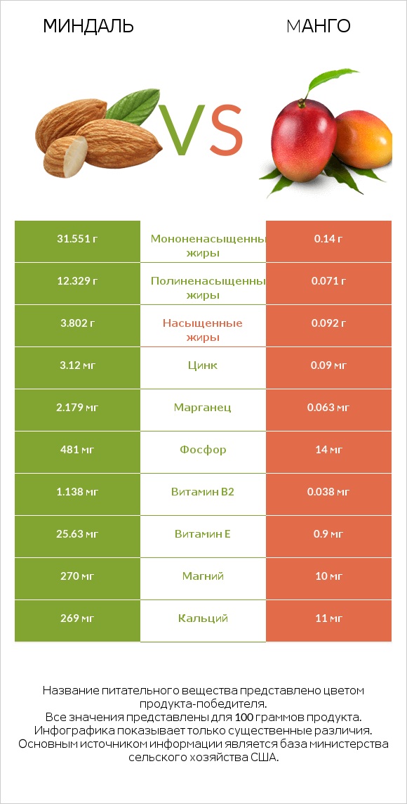Миндаль vs Mанго infographic