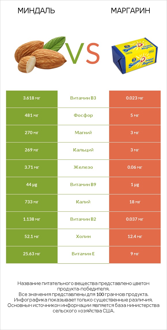 Миндаль vs Маргарин infographic