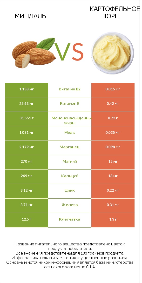 Миндаль vs Картофельное пюре infographic