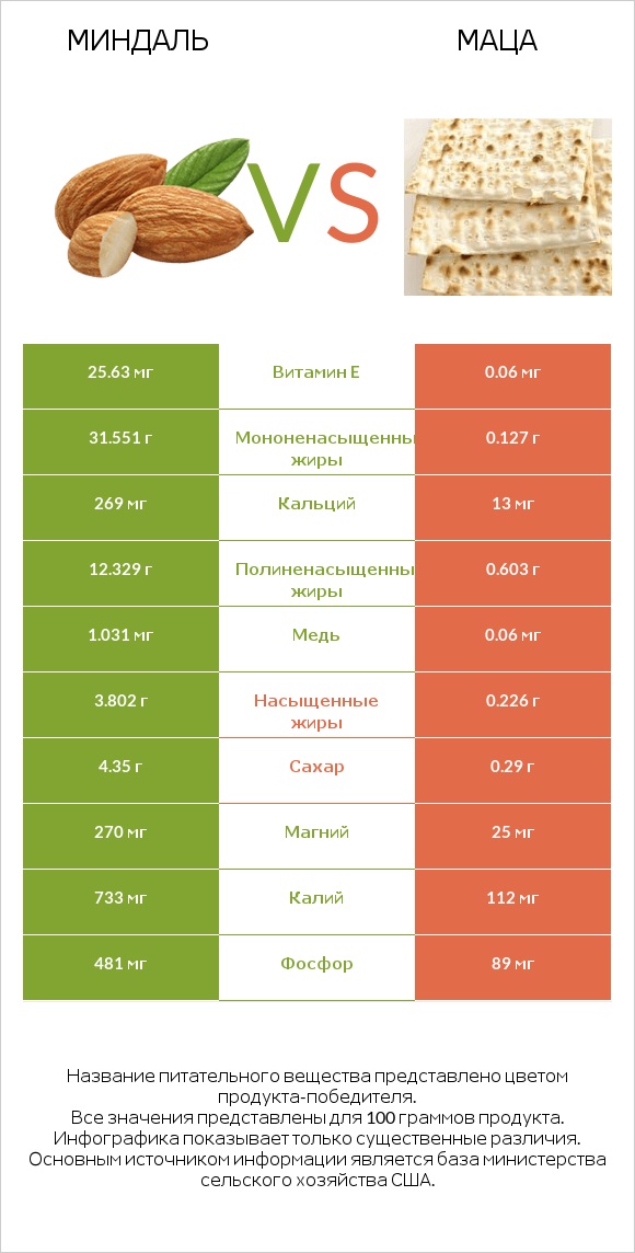Миндаль vs Маца infographic