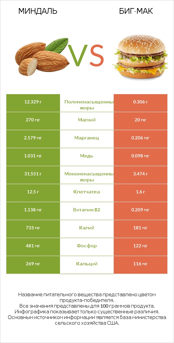 Миндаль vs Биг-Мак infographic