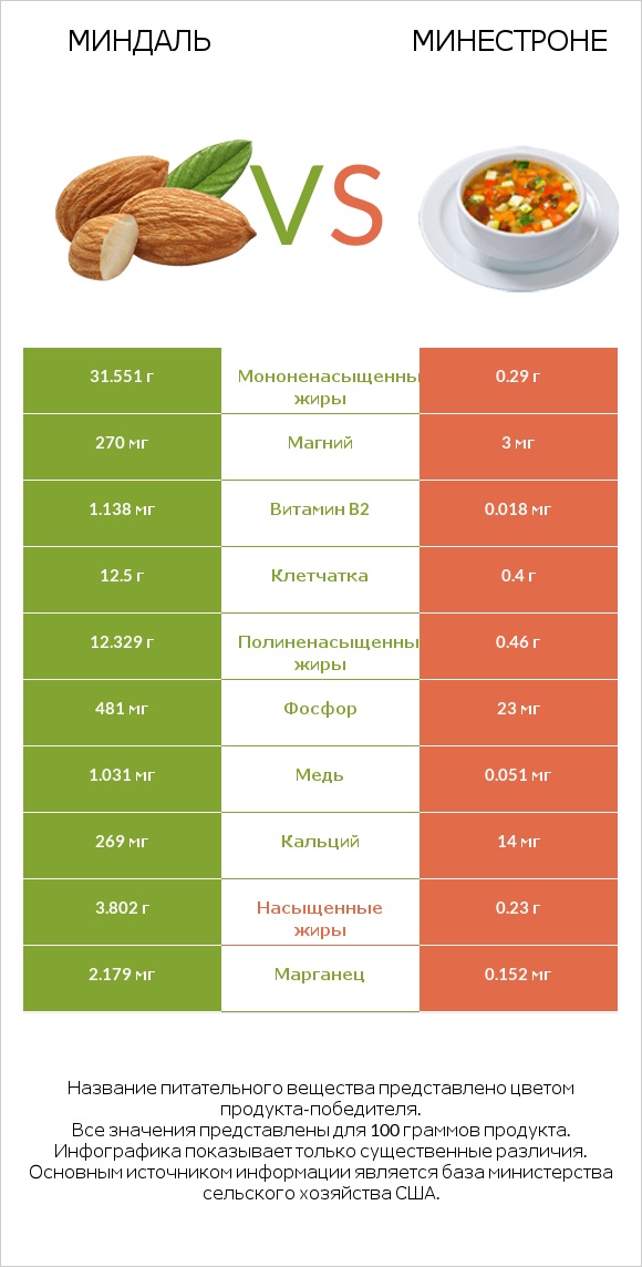 Миндаль vs Минестроне infographic
