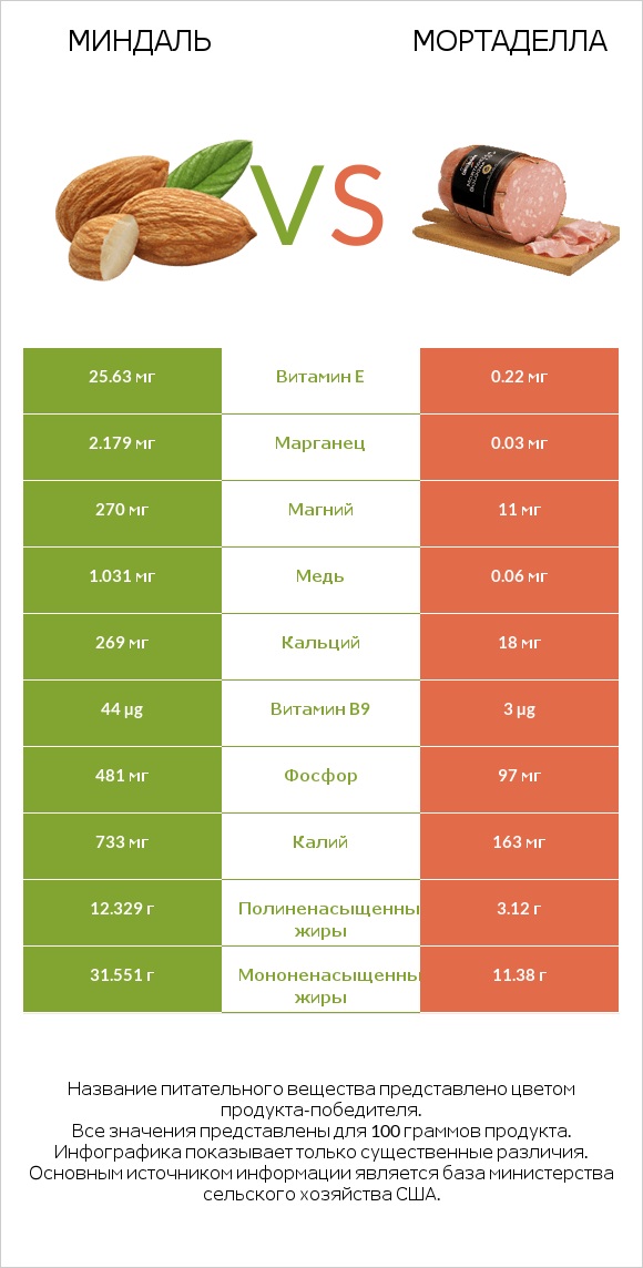 Миндаль vs Мортаделла infographic