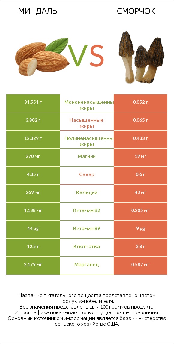 Миндаль vs Сморчок infographic