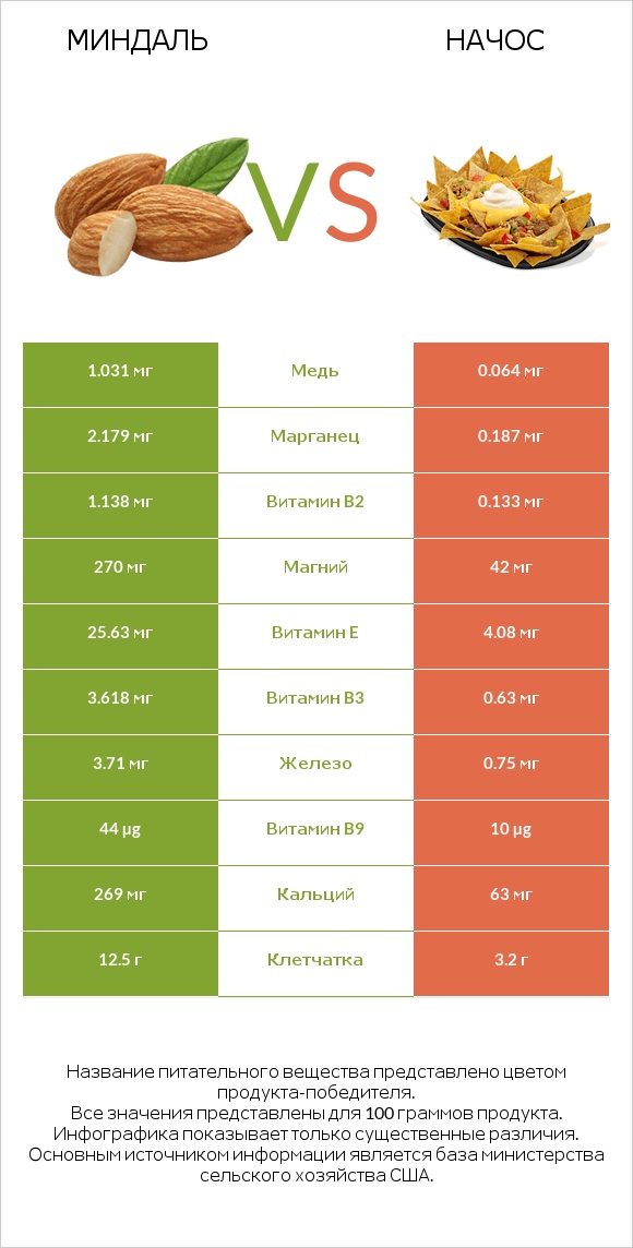 Миндаль vs Начос infographic