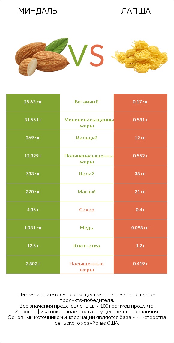 Миндаль vs Лапша infographic