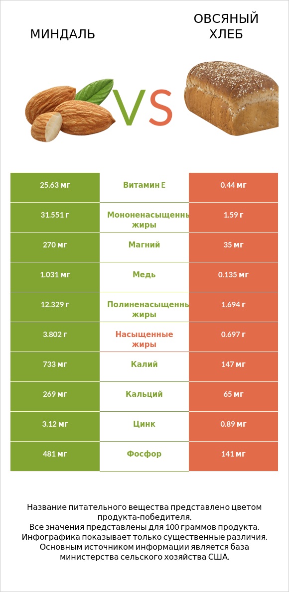 Миндаль vs Овсяный хлеб infographic
