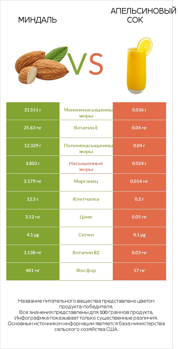 Миндаль vs Апельсиновый сок infographic