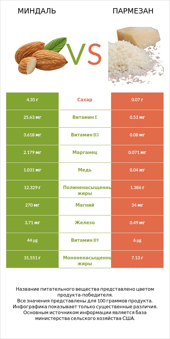 Миндаль vs Пармезан infographic
