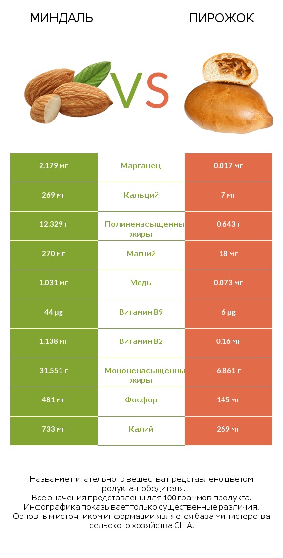 Миндаль vs Пирожок infographic