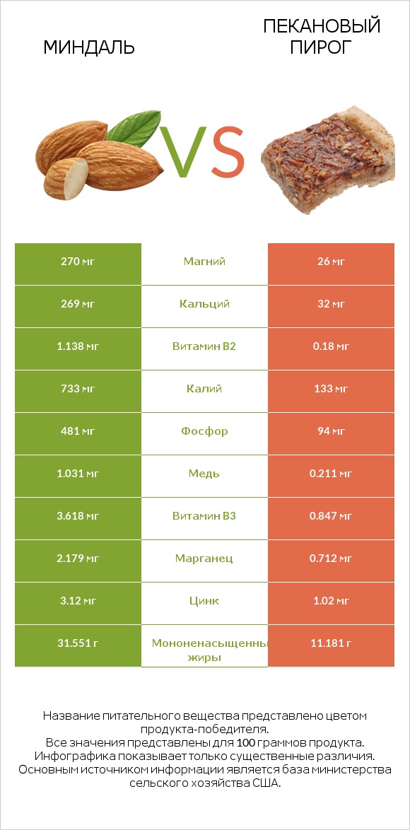 Миндаль vs Пекановый пирог infographic