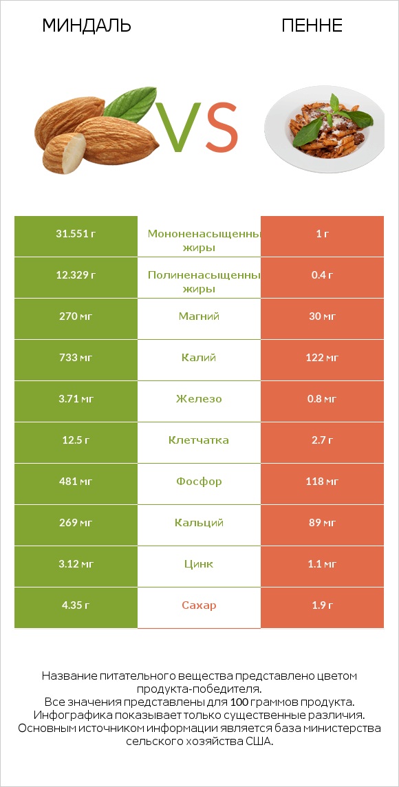 Миндаль vs Пенне infographic