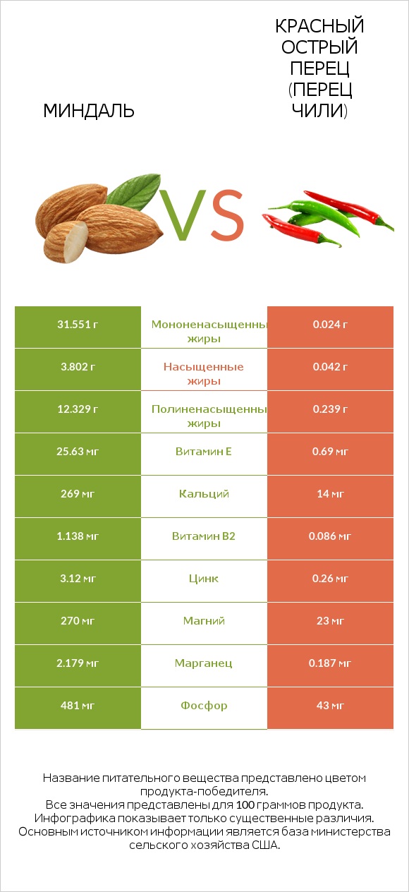 Миндаль vs Красный острый перец (перец чили) infographic
