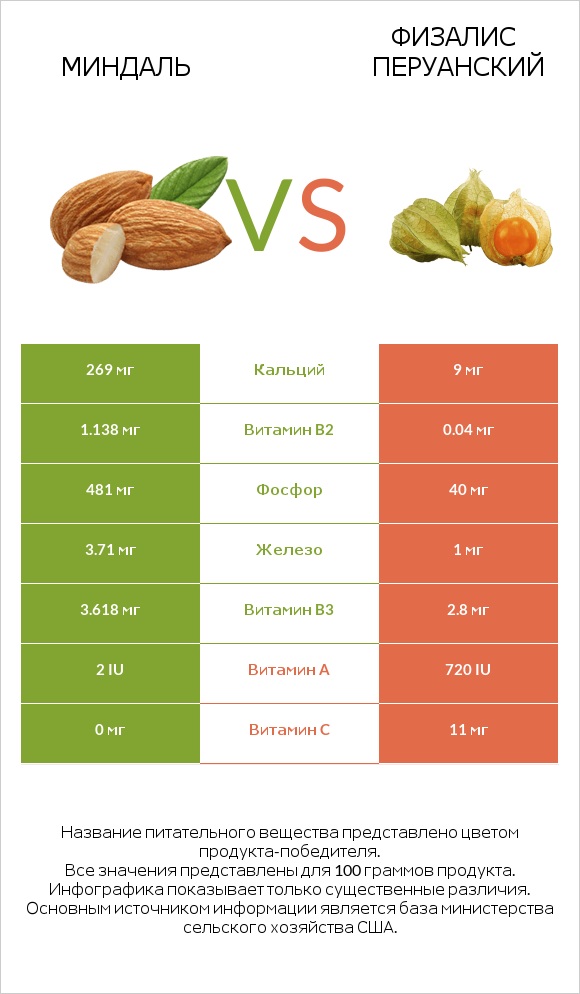 Миндаль vs Физалис перуанский infographic